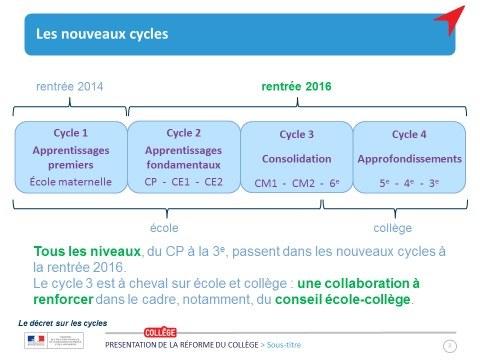 Les Cycles